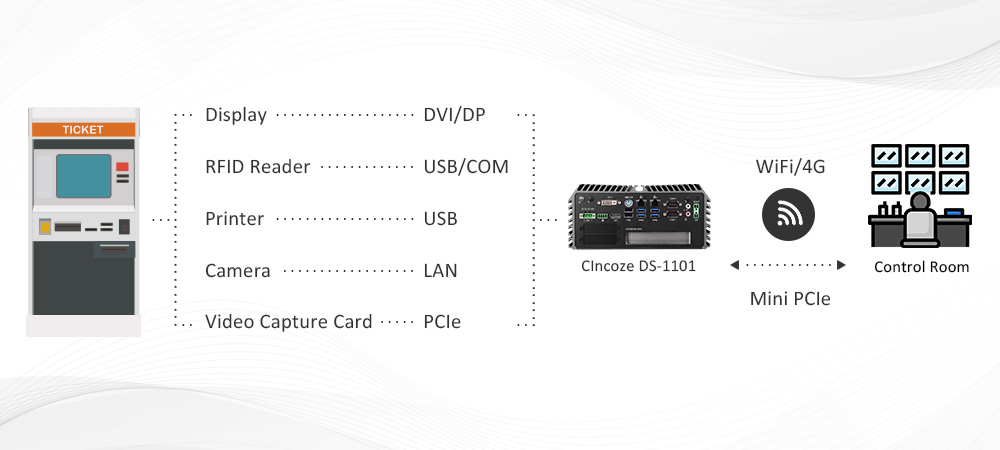 丰富 I/O / 至多 2 x PCIe 扩充 / 强固设计