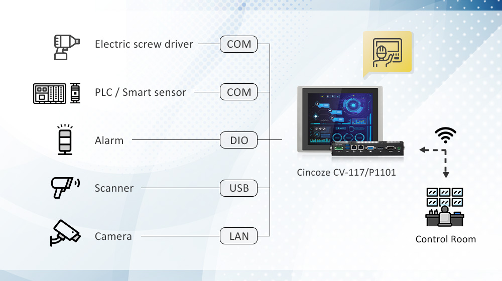 工業 HMI / 齊全且完整的強固型工業 HMI / 豐富 I/O 及網路連接 / 長期供貨及 CDS 技術