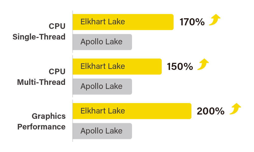 CPU 性能大幅提升