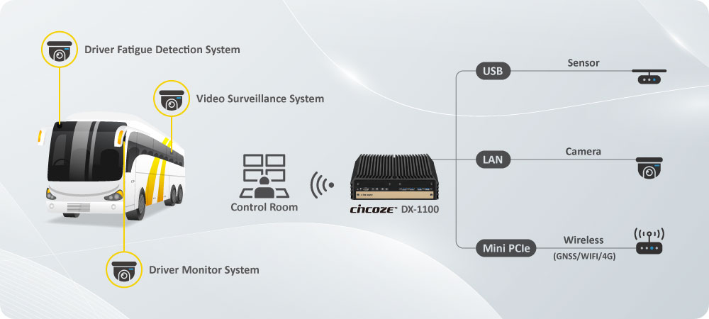 Smart Bus Safety and Fleet Management, Why Cincoze