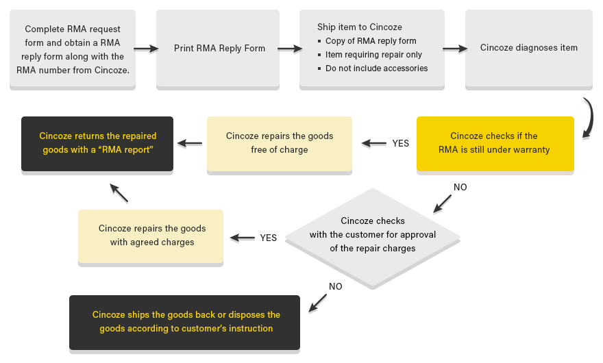 Cincoze's RMA Flow Chart