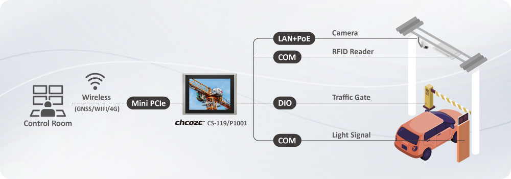 Cincoze CS-119/P1001: The key to 3x highway traffic capacity, Why Cincoze? Cincoze CS-119/P1001: The key to 3x highway traffic capacity, Why Cincoze?