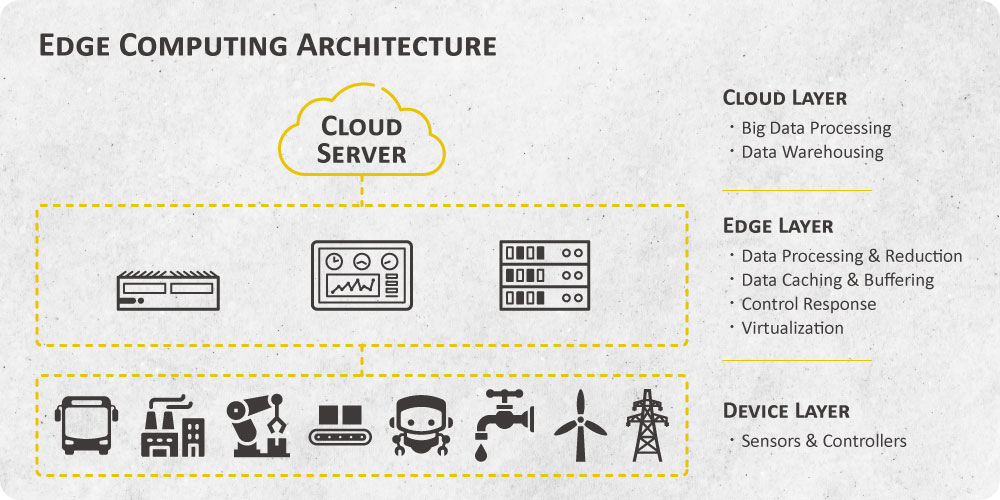 Edge Computing Architektur / Edge Computer Edge Computing Architektur / Edge Computer