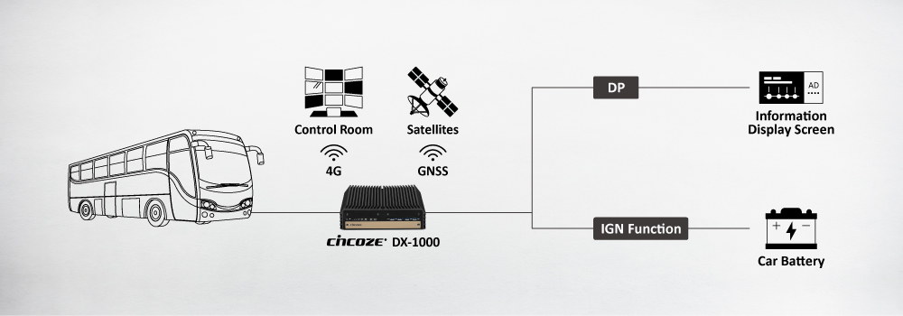 Cincoze Industrial PC als Zentrale Einheit in intelligenten Bus-PIDS Systemen, Warum Cincoze Cincoze Industrial PC als Zentrale Einheit in intelligenten Bus-PIDS Systemen, Warum Cincoze