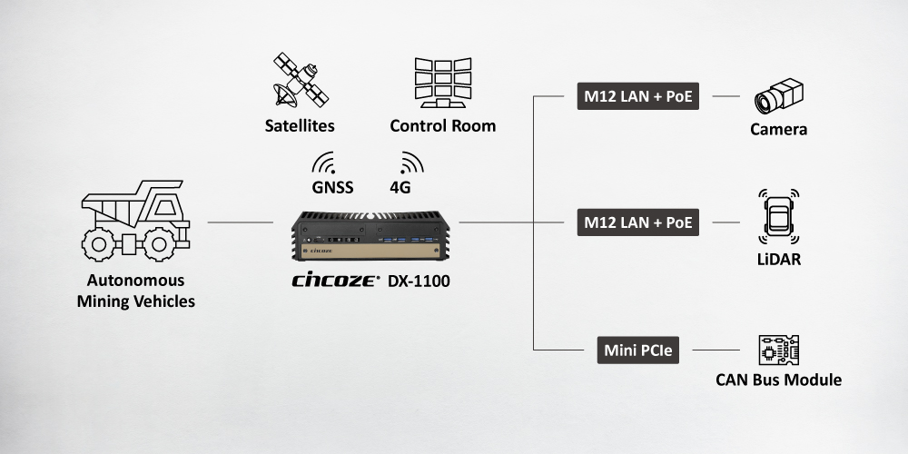 Cincoze DX-1100打造自动驾驶采矿车的智能中枢,为何选择德承? Cincoze DX-1100打造自动驾驶采矿车的智能中枢,为何选择德承?