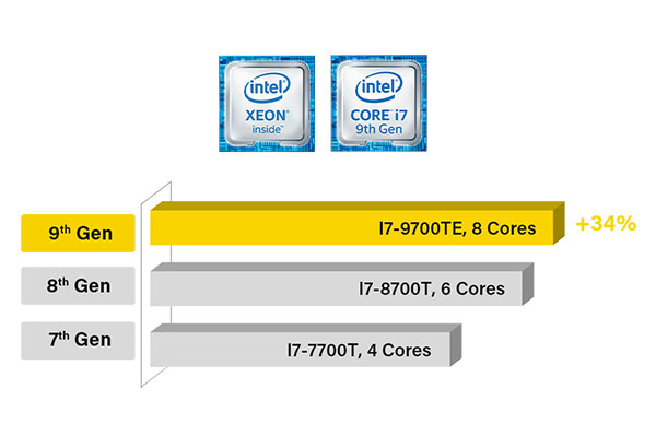 34% Faster Core Performance 34% Faster Core Performance