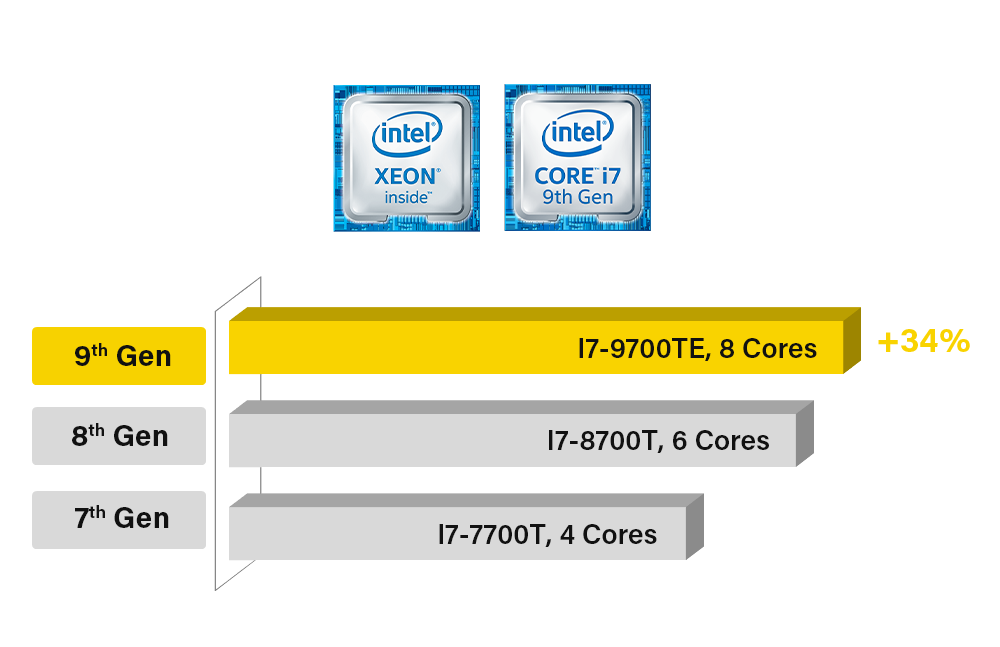 34% Faster Core Performance